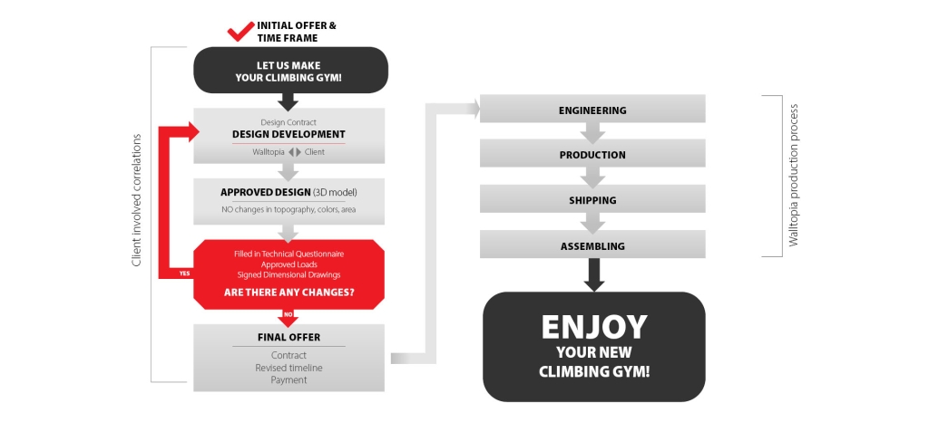 An image showing the workflow of a project from beginning to end.