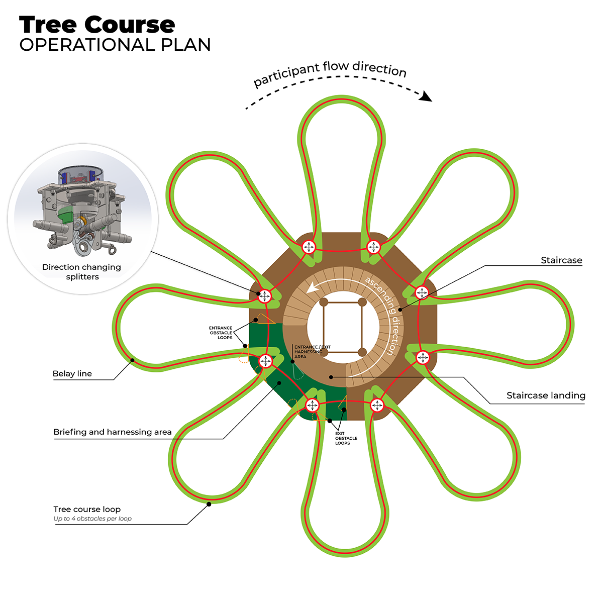 Tree Course Operational Plan Illustration